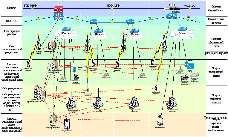 Региональная организация связи. Организация военной связи. Технологические сети связи. Схема организации связи сети передачи данных. Военная сеть связи.
