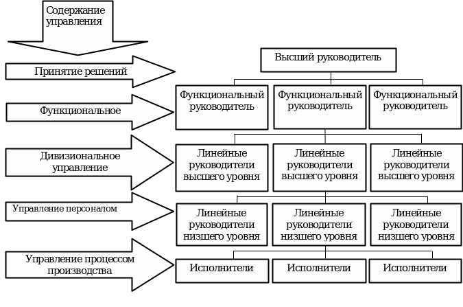 Инновационная структура организации. Функциональная структура инновационной организации. Линейная структура инновационных организаций. Функциональная структура инноваций.