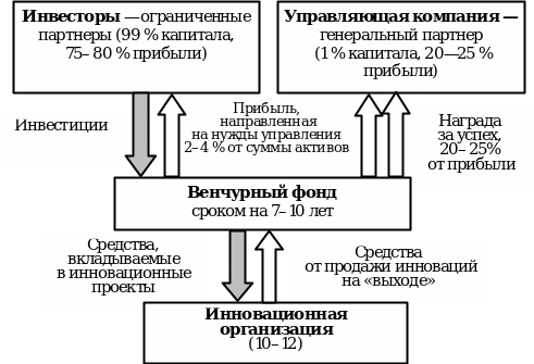 Схема вложения венчурного капитала является единовременной поэтапной. Схема работы венчурного фонда. Схема венчурного финансирования. Схема вложения венчурного капитала. Схема венчурных инвестиций.