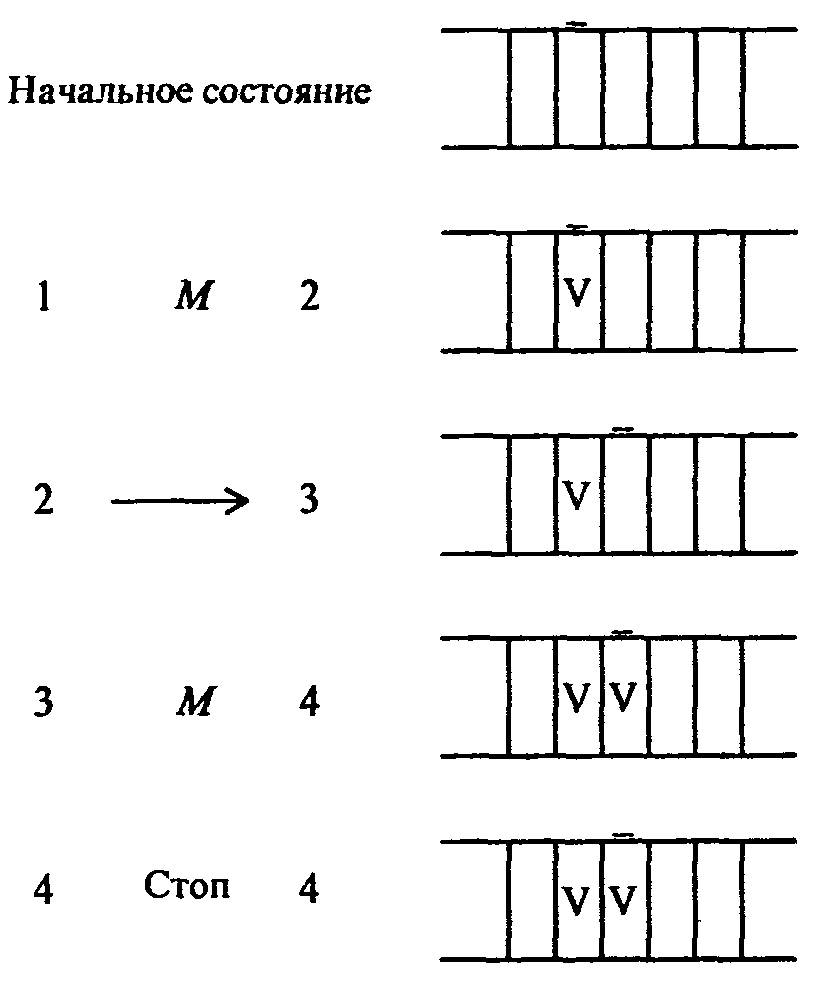 2.2. Машина поста