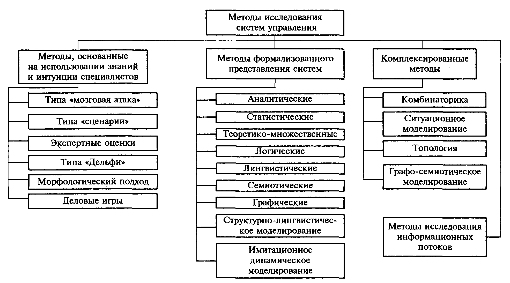 Тема 4. Методы проведения исследования систем управления