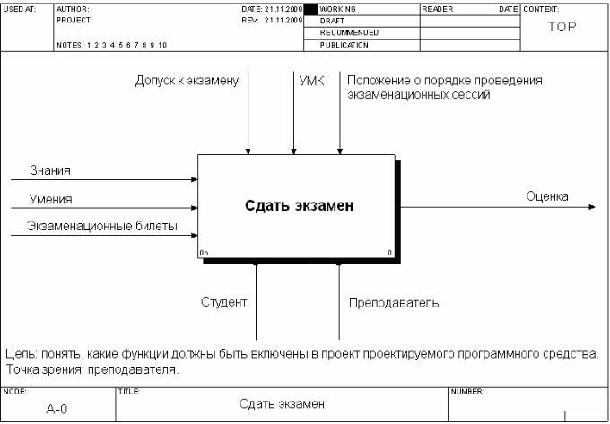 Контекстная диаграмма в модели idef0 Контекстная диаграмма в модели idef0