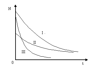 На рисунке изображены графики зависимости числа распадающихся ядер от времени для трех изотопов