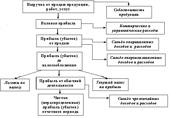 Схема финансовых результатов