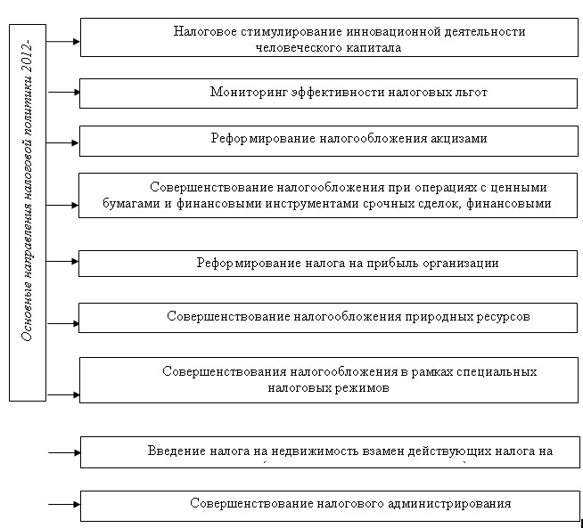 Направления налоговой политики