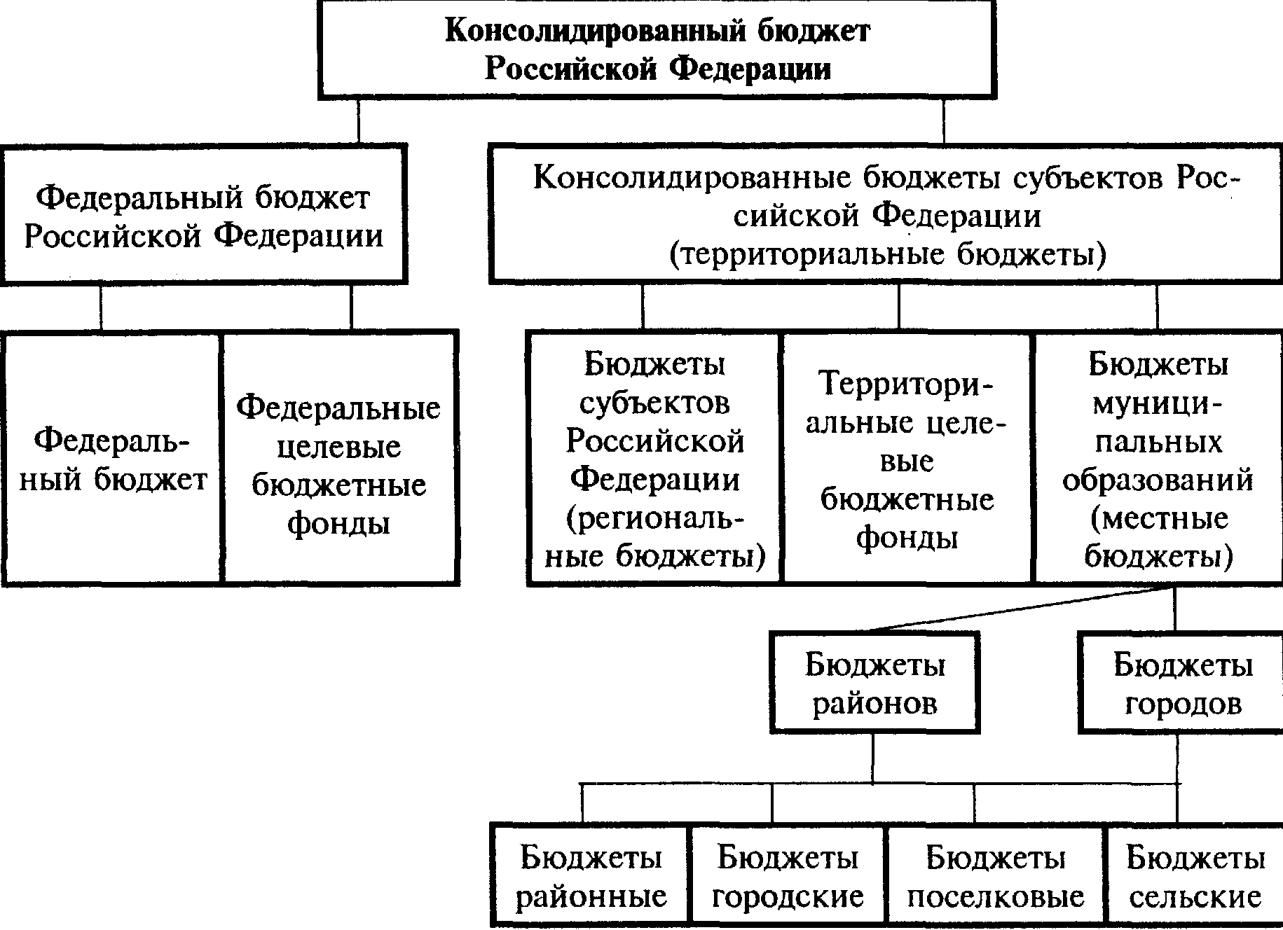 2 Структура бюджета и проблема его сбалансированности