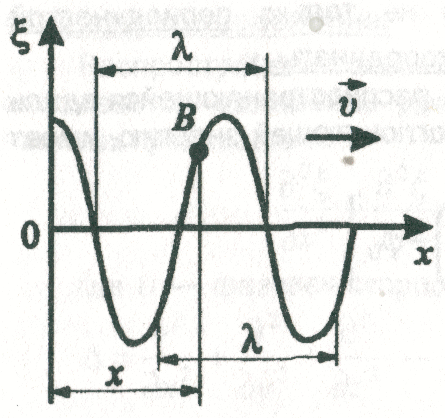 Бегущая гармоническая волна. График волны. Волновые графики. График волнового процесса. График гармонической волны.