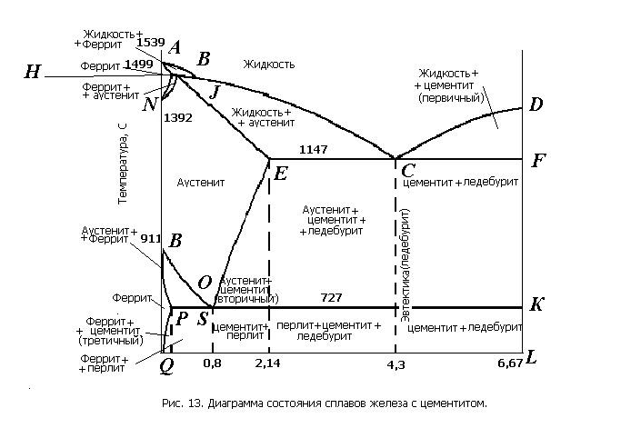 Диаграмма стали и чугуна