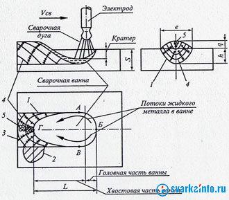 Как увидеть сварочную ванну правильно