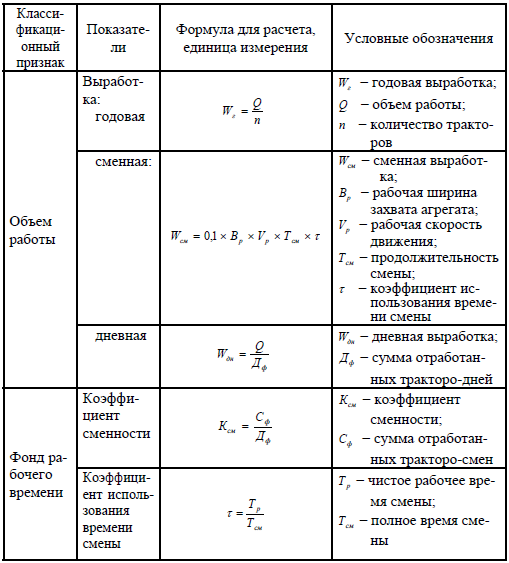 Коэффициент использования тракторного парка. Таблица показателей использования тракторного парка. Показатели производительности использования тракторного парка.. Эффективность использования трактора.