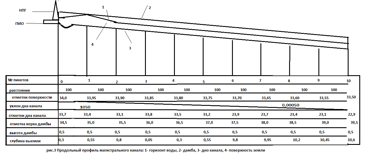 Продольный уклон. Готовые 50 пикетов на продольный профиль. Продольный профиль трассы оросительного канала. Продольный профиль оросительного канала профильные объемы. Построение продольного профиля канала.