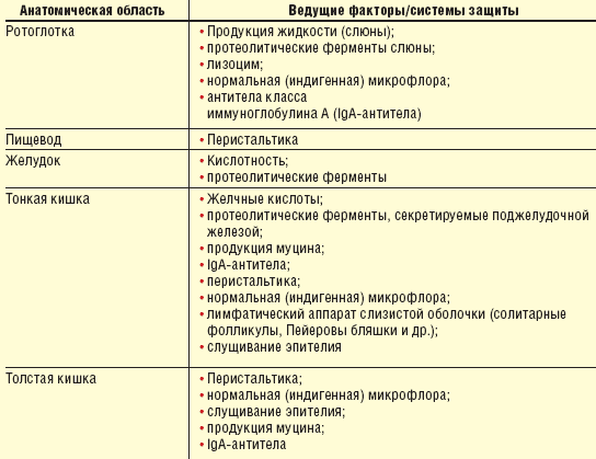 Микроэкология и защитные механизмы влагалища