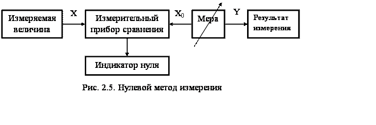 Методы измерений метод сравнения. Нулевой метод измерения в метрологии. Примеры нулевого метода измерения. Нулевой метод измерения схемам. Нулевой метод сравнения с мерой пример.