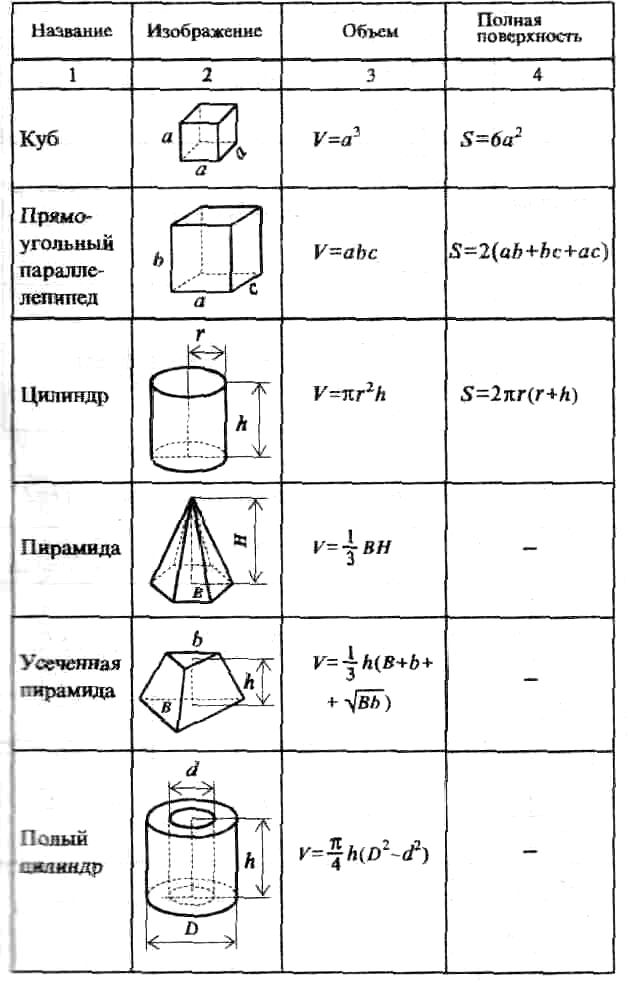 Формулы объема фигур. Формулы площадей и объемов геометрических фигур таблица. Площади поверхности фигур формулы. Формулы объема и площади поверхности геометрических фигур. Площадь поверхности геометрических тел формулы.