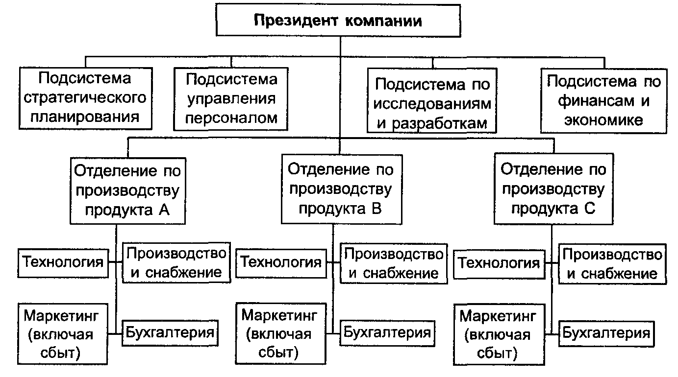 Дивизиональная структура позволяет облегчить формирование бизнес единиц
