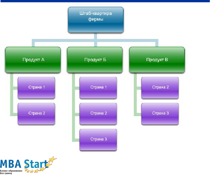 Фирма действовала. Фирмы действующие на рынке. Международные рынки организация структура. Продуктовая организационная структура штаб квартира. Компания Экосервис оргструктура.
