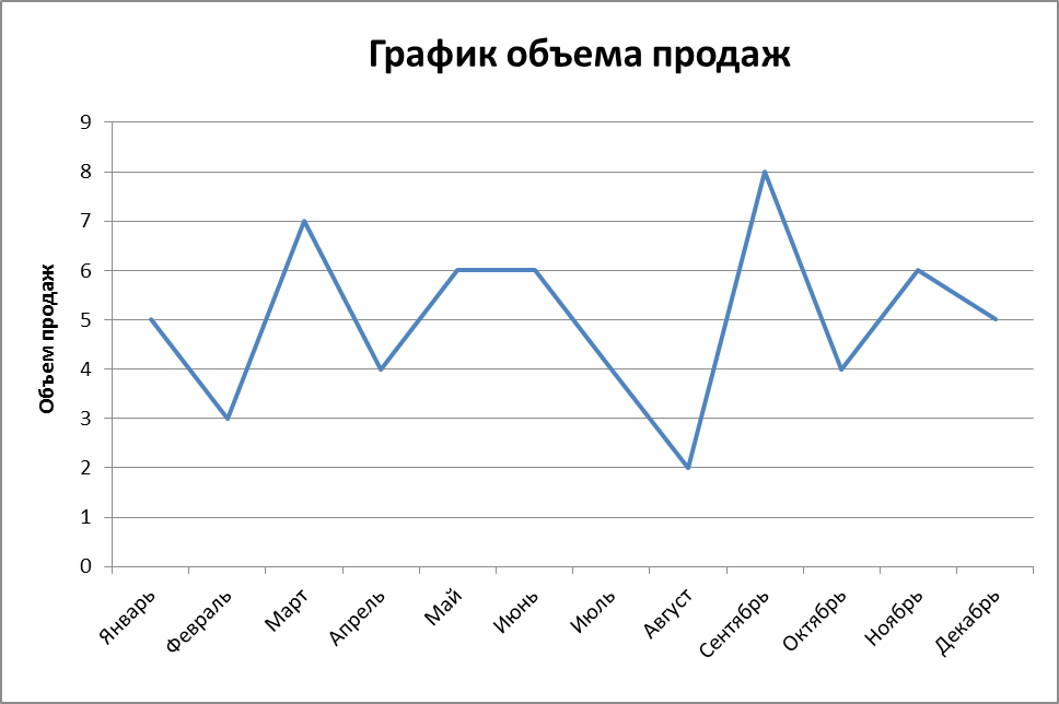 Сезонность 3. График продаж. График объема продаж. Диаграмма объема продаж. График по продажам.