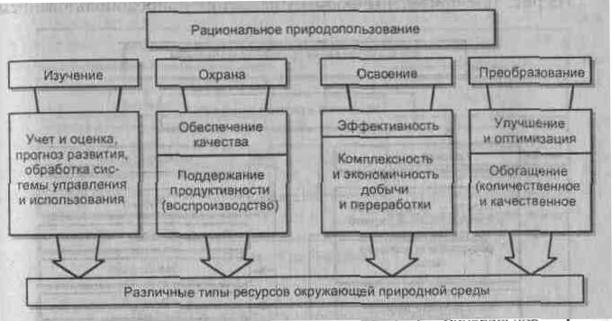 Рациональное и нерациональное природопользование презентация