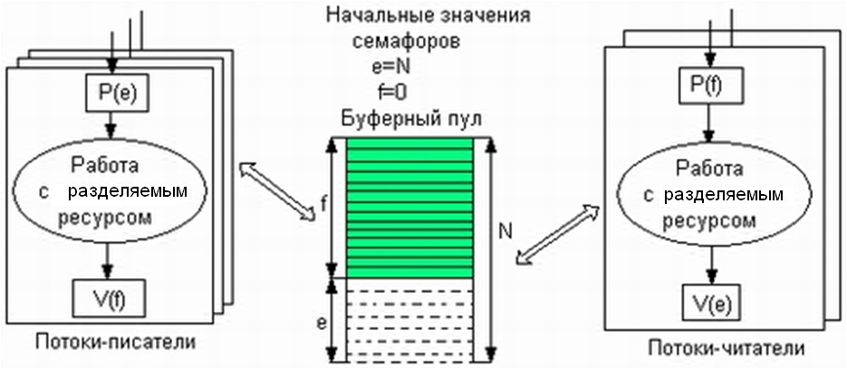 Работа раздельная. Семафоры и мониторы. Семафоры и мониторы в операционных системах. Семафоры и мониторы схемы. Семафор синхронизация потоков.