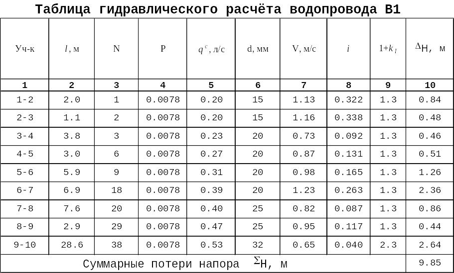 Таблица шевелева для гидравлического расчета водопроводных труб Таблица шевелева для гидравлического расчета водопроводных труб