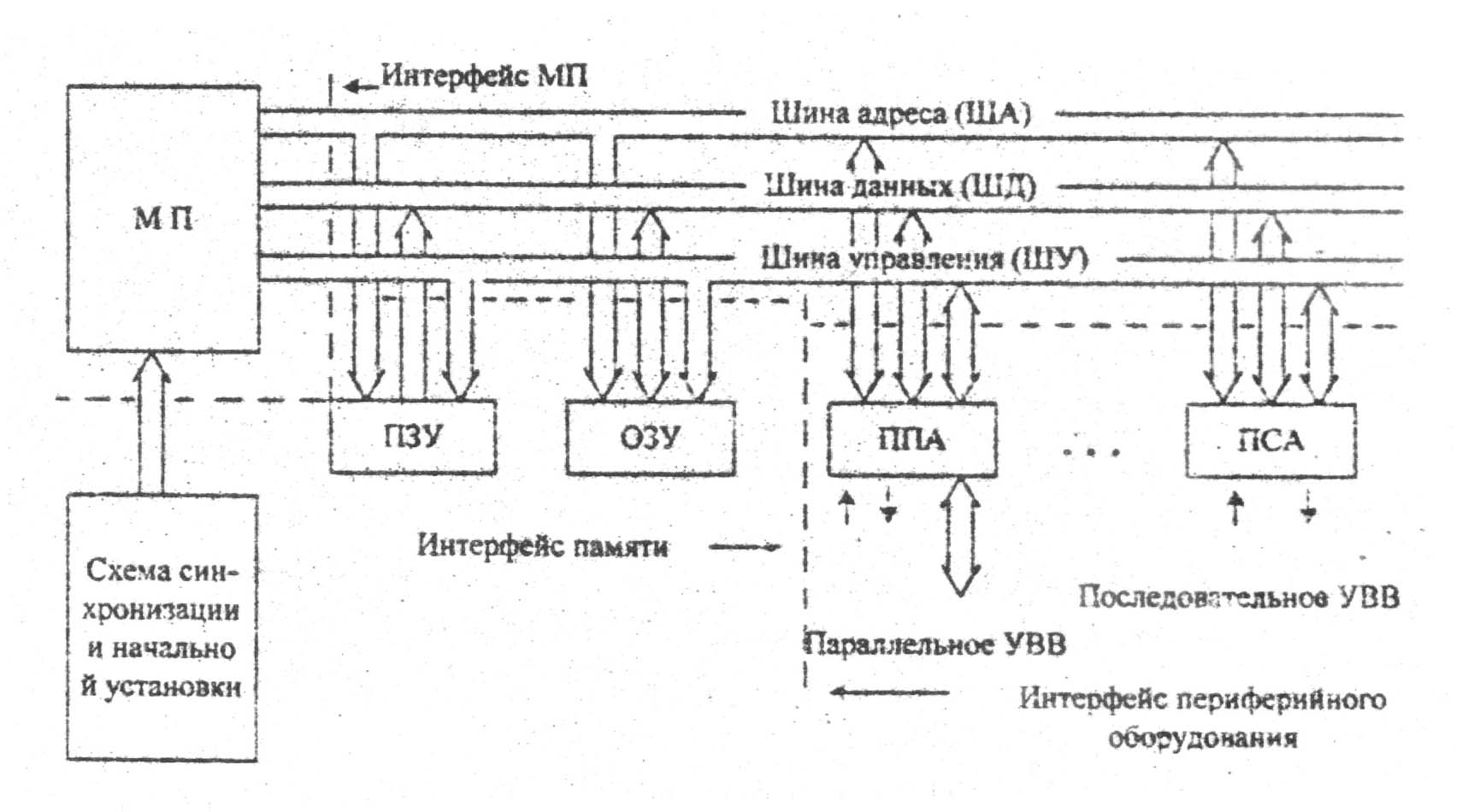 1.1. Общая структура микропроцессорной системы