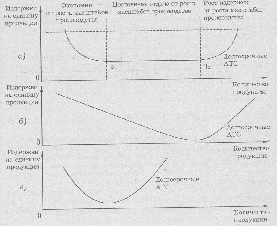 Долгосрочные издержки эффект масштаба. Минимальный эффективный размер предприятия в отрасли. Минимальный эффективный размер предприятия и структура отрасли.. Структура отраслевых издержек. Оптимальный размер предприятия график.