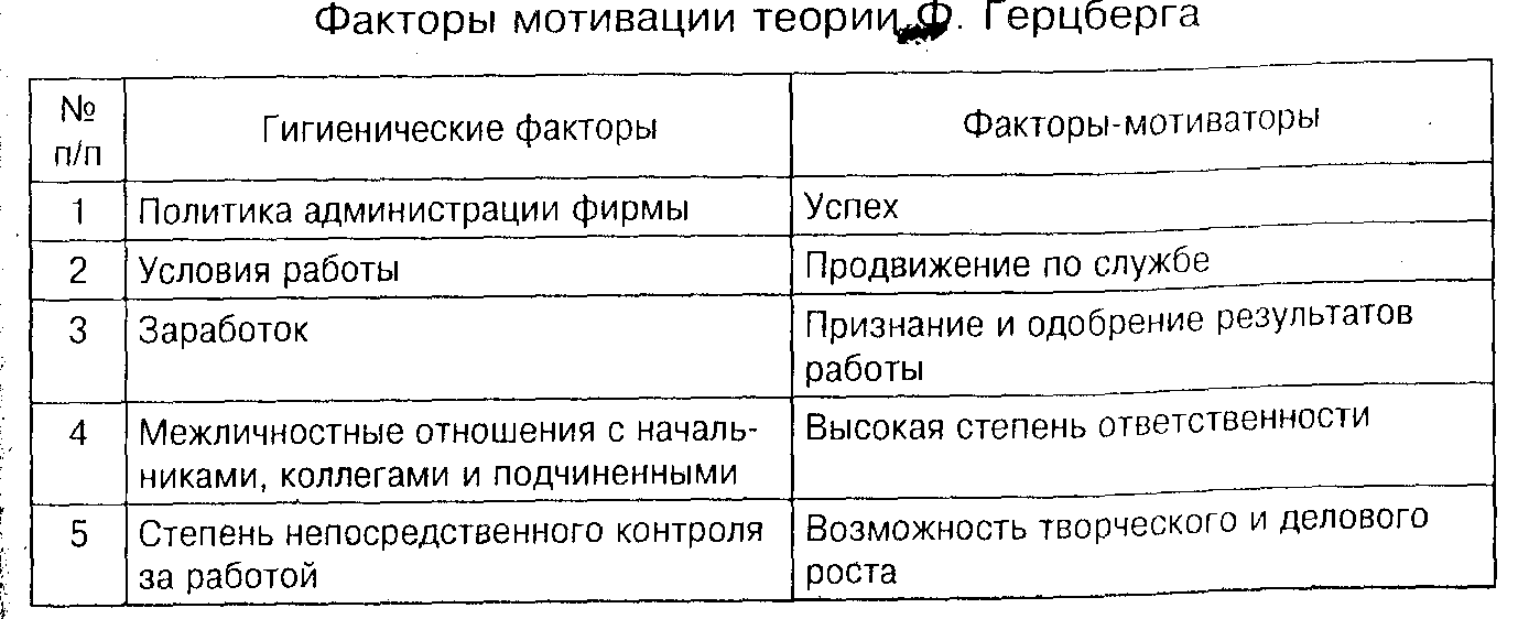 Таблица активностей сотрудника в компании. Как мотивировать топ менеджеров. Гигиенические и мотивационные факторы герцберга. Факторы мотивации. Мотивация топ менеджеров.