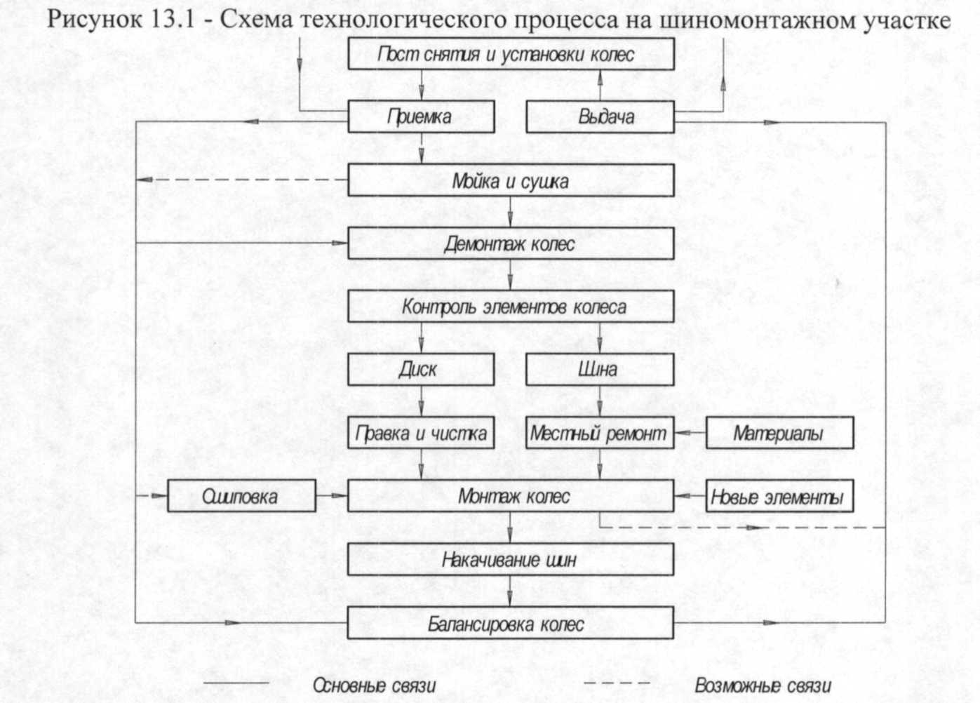 Технологический процесс на шиномонтажном участке выполняют в порядке