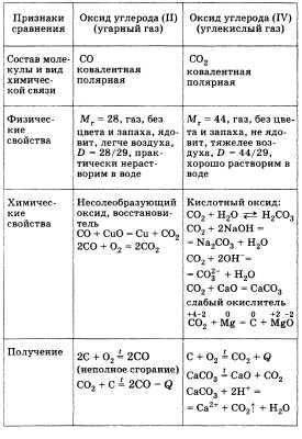 Химия самостоятельная работа по углероду. Сравнительная характеристика оксидов углерода со и со2 таблица. Оксид углерода 2 и 4 таблица. Оксиды углерода таблица 9 класс. Сравнение характеристик оксидов углерода.