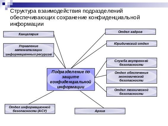 Организация конфиденциального делопроизводства. Работа с конфиденциальными документами. Виды конфиденциального делопроизводства. Виды конфиденциального делопроизводства. Виды конфиденциального делопроизводства.