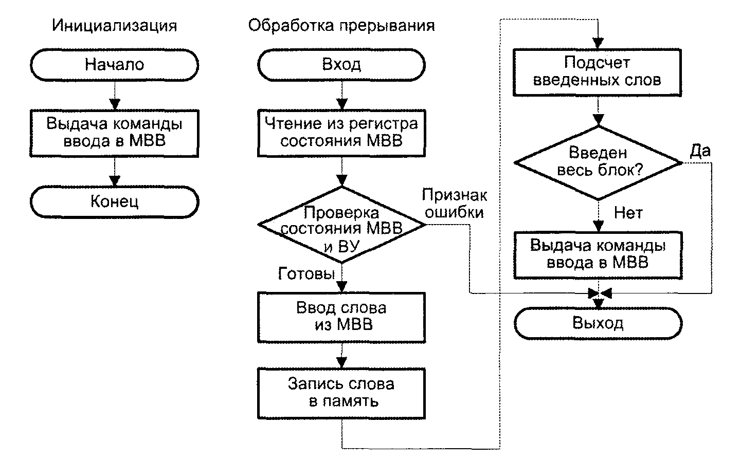 Блок схема ввод вывод