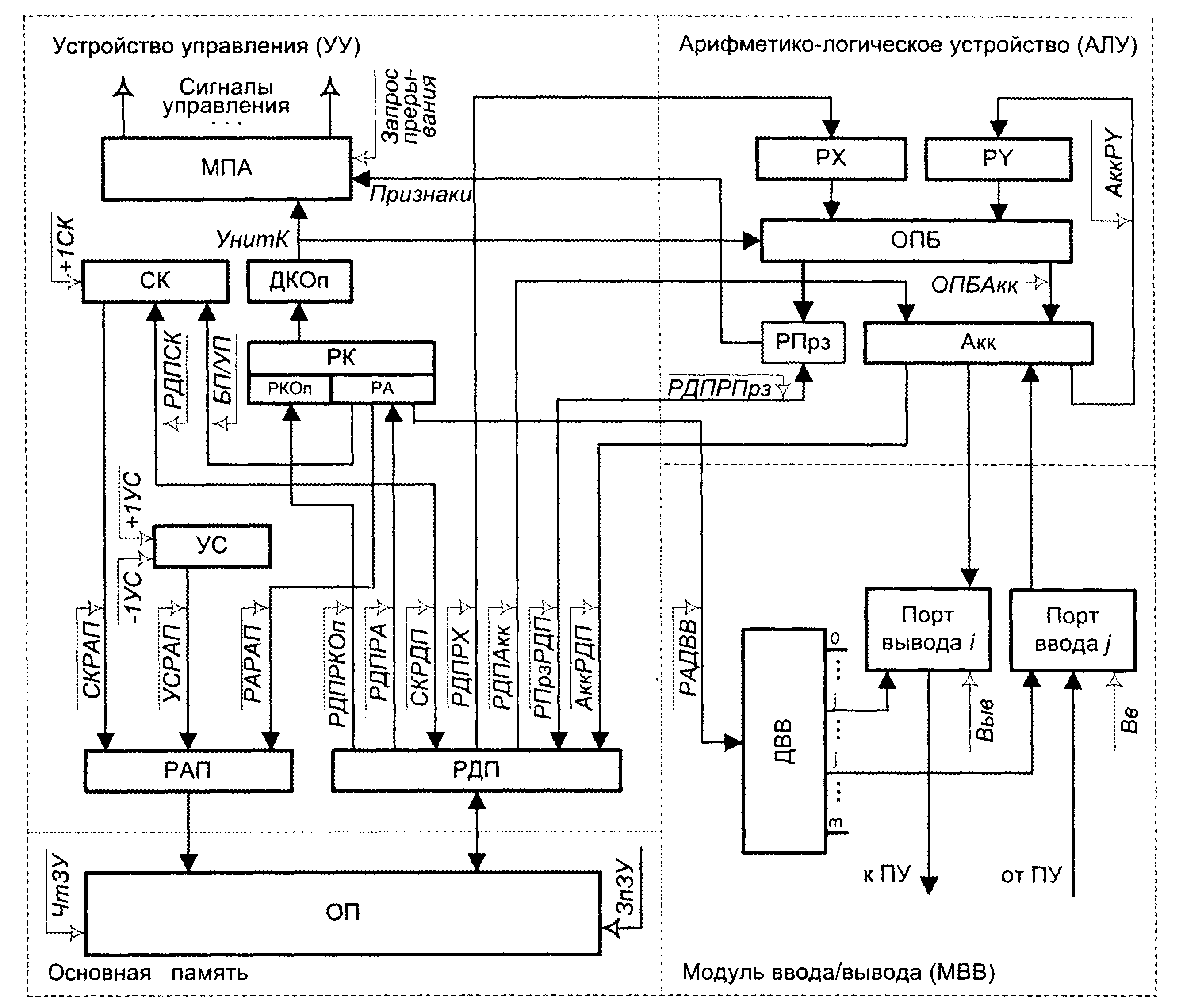 Функциональная схема эвм