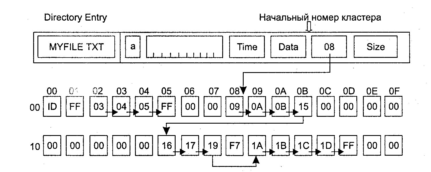 2. Файловая система fat