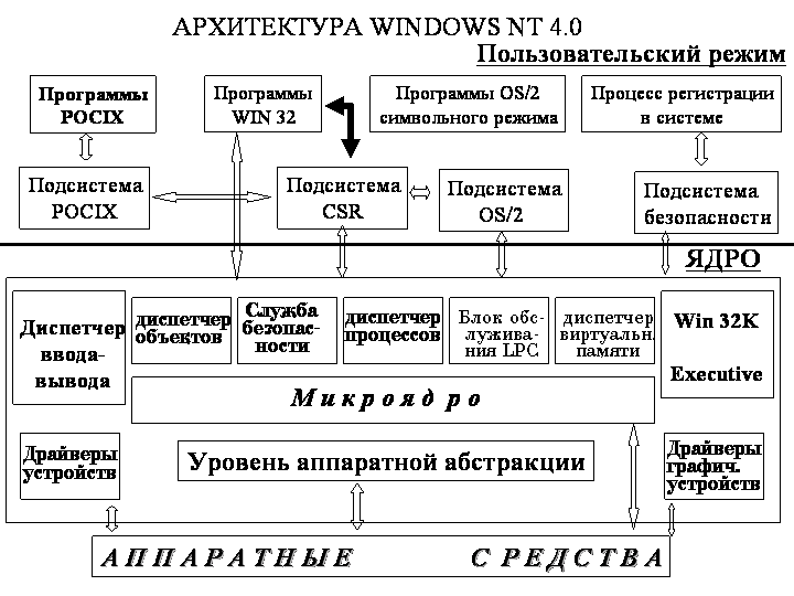 Как работает ядро windows. Архитектура ядра ОС Windows NT. Архитектура операционной системы Windows 10. Архитектура ядра Windows NT 7. Структурная схема Windows NT 2000.