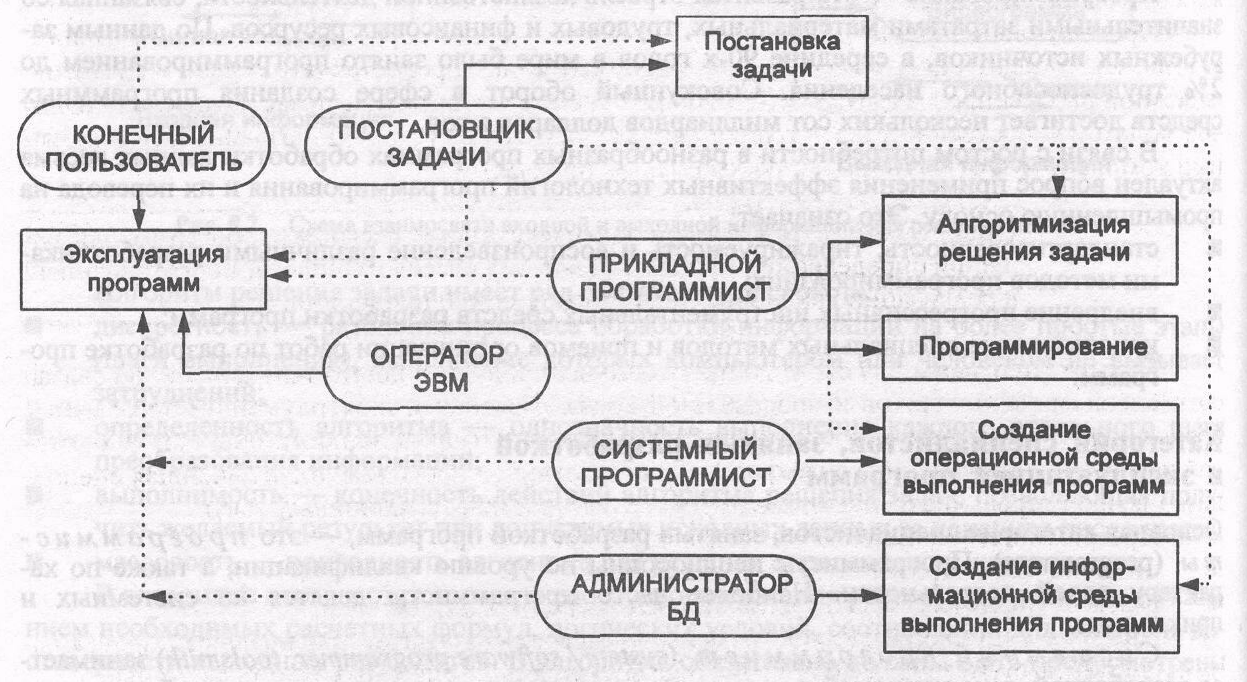 2.4 Категории специалистов, занятых разработкой и эксплуатацией программ.