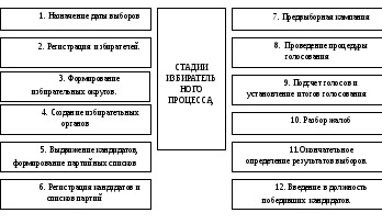 Тема 11 ПРЕДСТАВИТЕЛЬСТВО И ВЫБОРЫ презентация, доклад