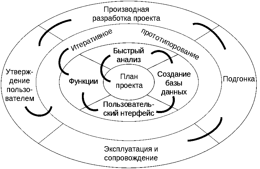 Эксплуатация проекта это