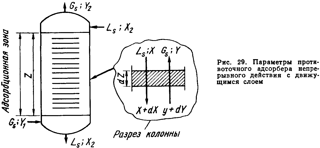 4.3.5. Расчет адсорберов непрерывного действия