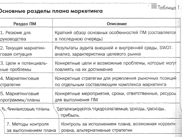 4. Принципы маркетинга.
