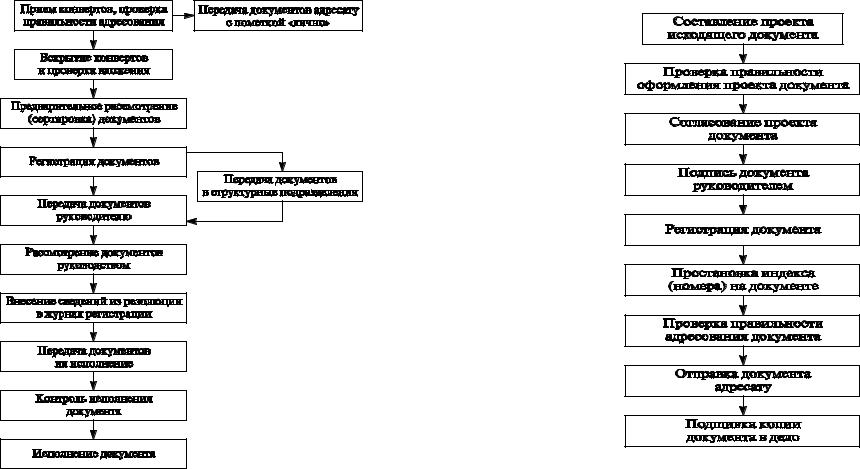 Блок документов. Блок-схема работы с исходящими документами. Последовательность работы с исходящими документами. Блок схема обработки входящих документов. Блок схема обработки входящей документации.