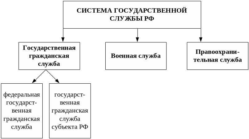 Формы гражданской службы виды. Виды федеральных служб. Виды государственной службы схема. Схема государственной гражданской службы. Типология государственных должностей.