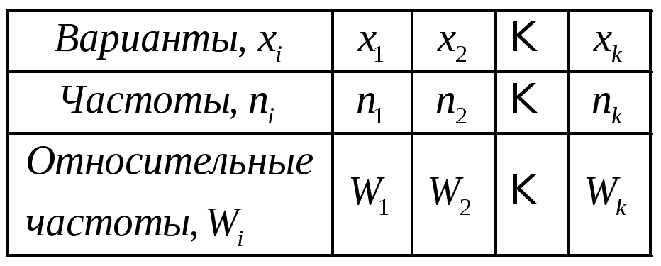 Относительная частота варианты. Относительная частота варианты пример. Варианта и частота в статистике. Тогда Относительная частота варианты.
