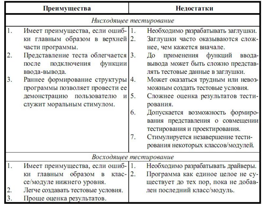 Плюсы теста. Преимущества и недостатки тестирования. Достоинства и недостатки тестов. Плюсы и минусы психологического теста. Методы психологии тестирование плюсы и минусы.