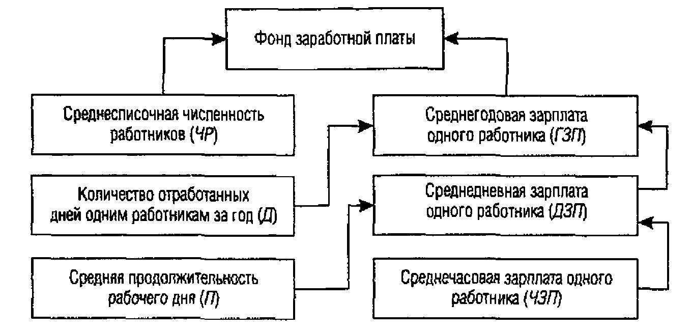 Использования фонда заработной платы. Структурно-логическая модель анализа фонда заработной платы. Факторная модель фонда заработной платы рабочих повременщиков. Детерминированные факторные системы фонда заработной платы.. Структурно-логическая модель детерминированного анализа ФЗП.