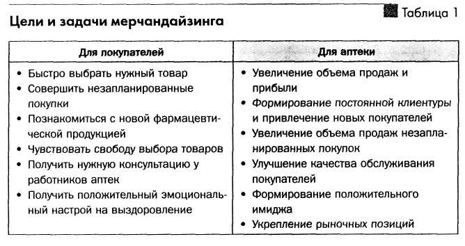 Оценка оформления торгового зала с использованием основ мерчандайзинга в аптечной организации