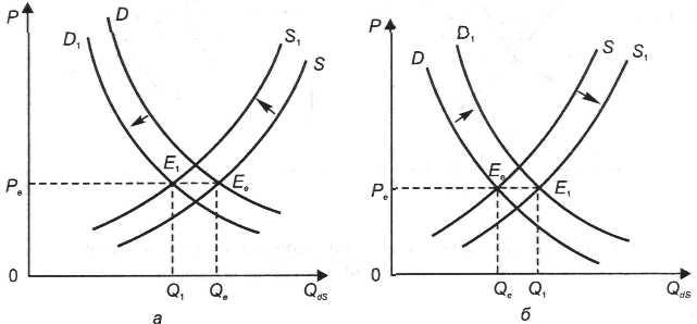 Сдвиги кривых спроса и предложения