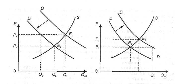 Сдвиги спроса и предложения