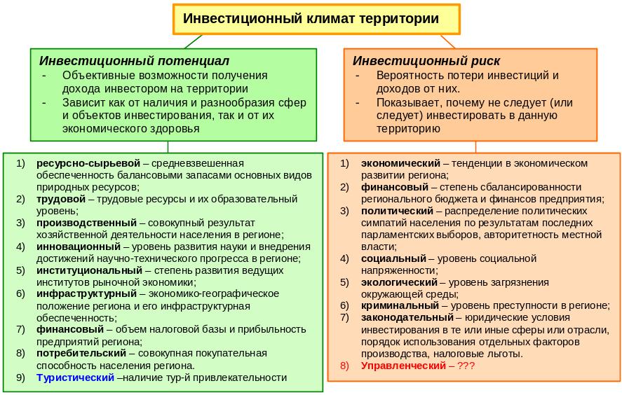 Понятия инвестиционного климата