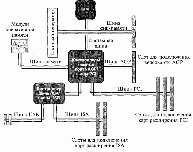 Типы шин системной платы