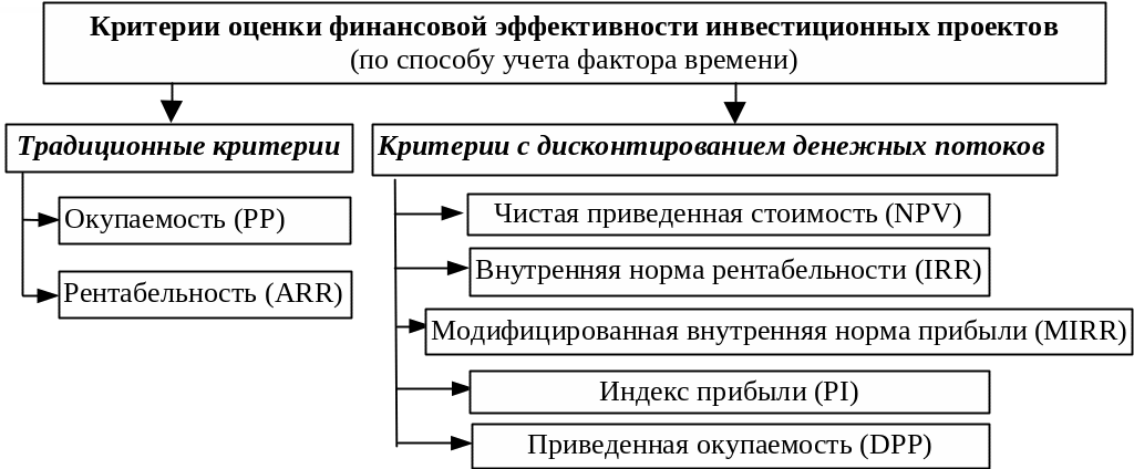 Критерии оценки эффективности инвестиционных проектов. Критерии оценки эффективности инвестиций. Критерии и методы оценки инвестиционных проектов. Основные методы оценки инвестиционных проектов. Методики оценки экономической эффективности